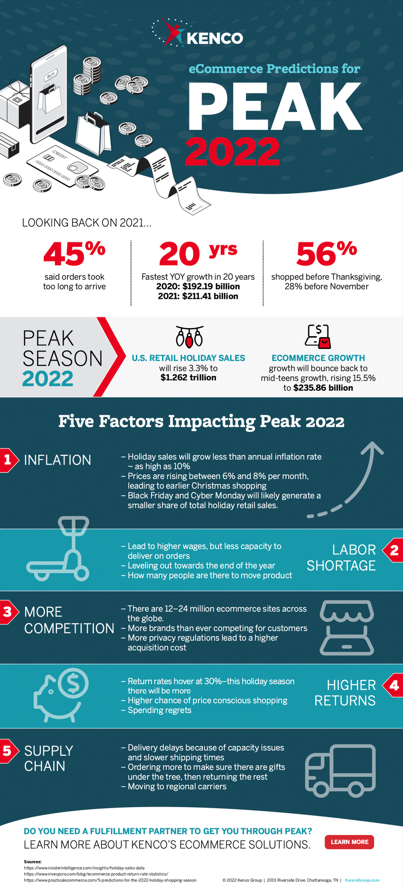 Peak 2022 Predictions